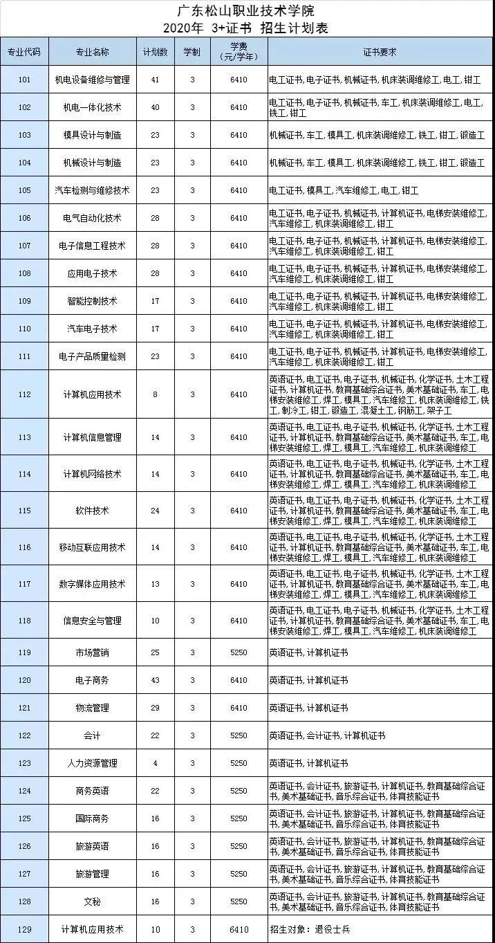 广东松山职业学院有本科读吗,广东高职高考复习资料推荐