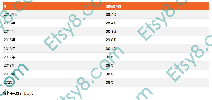 etsy注册指导,etsy注册地址填什么