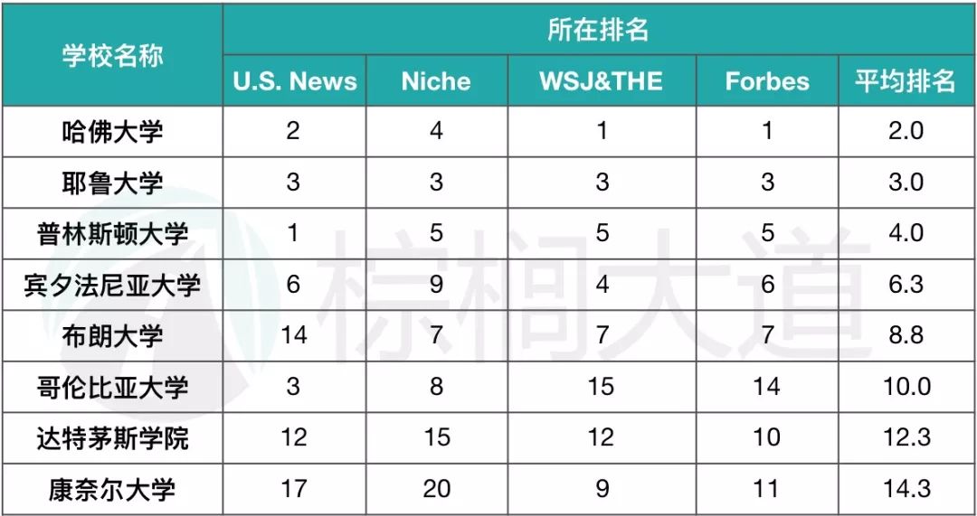 美国藤校前十大排名榜,美国八大藤校2026届录取数据公布