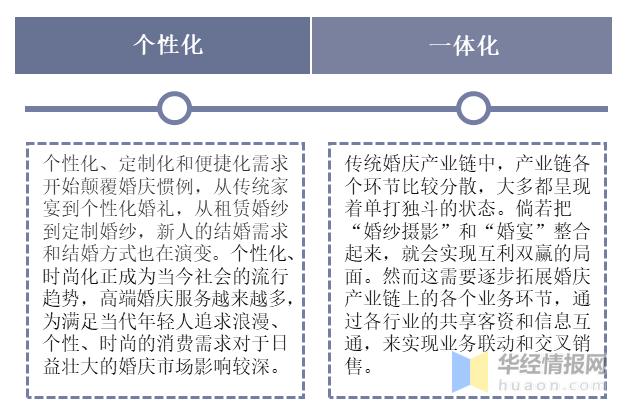 中国婚庆行业市场深度调查分析,婚庆行业发展数据来源