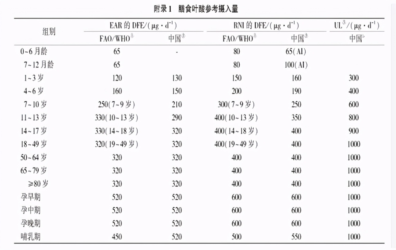 叶酸缺乏要吃什么呢,不缺叶酸也吃叶酸有危害吗