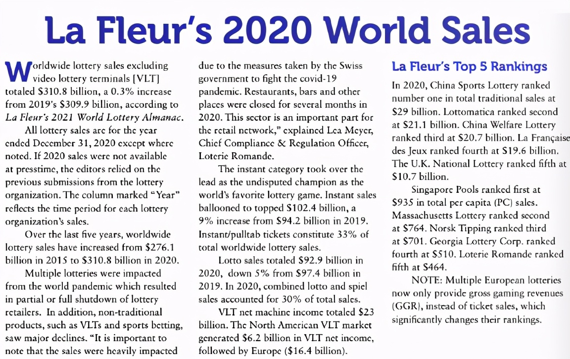 全*彩球**票销量出炉，体福彩进前三！国外彩民爱即开中国彩民爱乐透