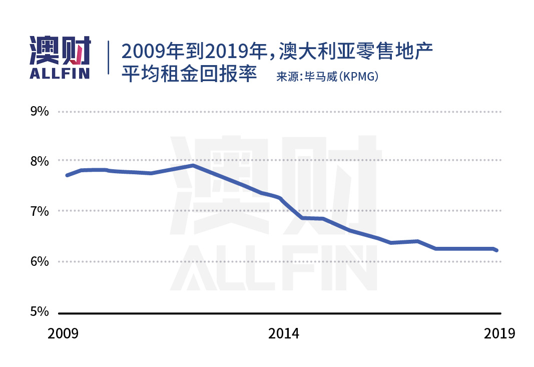 疫情火了线上销售,凉了实体店铺,澳洲商业地产“钱途”堪忧?
