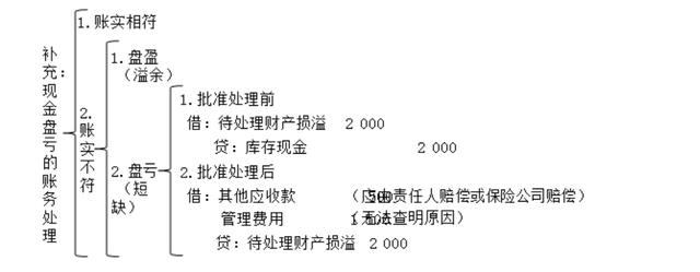 更好理解财产清查的账务处理方法,基础会计财产清查方法