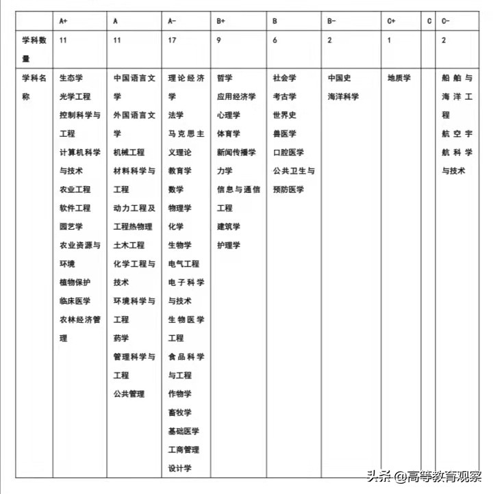 哪所985高校a+学科含金量最低,各大高校学科排名详细名单