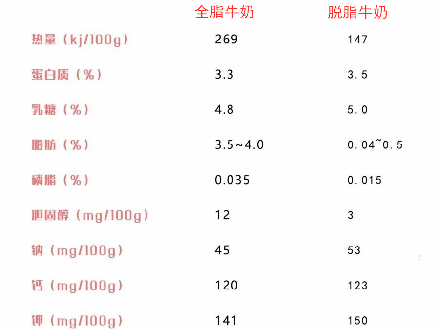 我们常喝的牛奶是什么,脱脂牛奶为啥比较贵