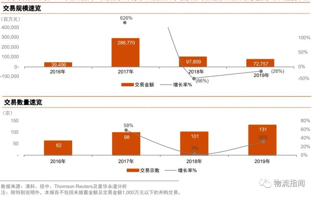普华永道：2019中国物流行业并购分析及趋势