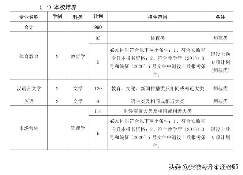 皖西学院2019年专升本招生简章,皖西学院2020年专升本招生简章