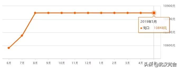 最新武汉市二手房房价,武汉解放公园附近二手房房价