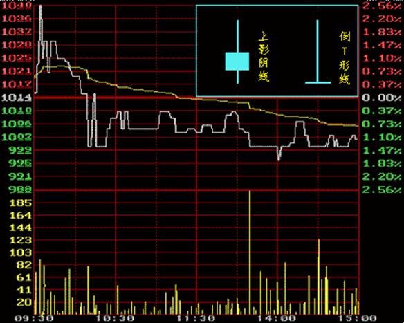 股票分时图走势看盘讲解,看股票基础知识100课