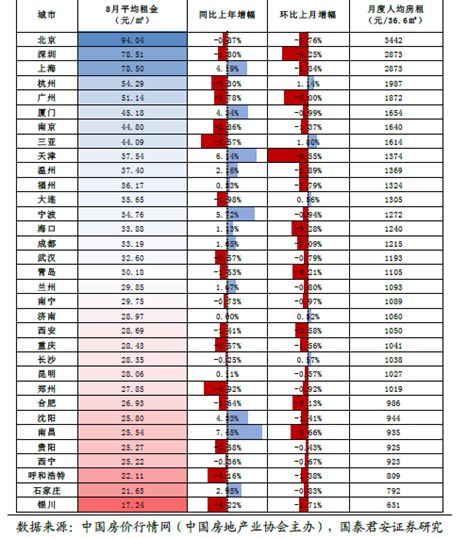 广州市房价下跌最惨名单,广州租金走势上涨