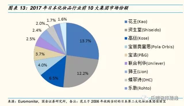 日本四大日化公司,日本四大日化品牌