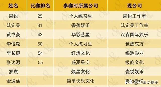 2年后没出道的91位偶像练习生：有人演戏火了，有人代购卖奶茶