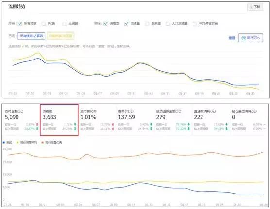 店铺免费流量突然下降怎么办,商品流量越来越低怎么办