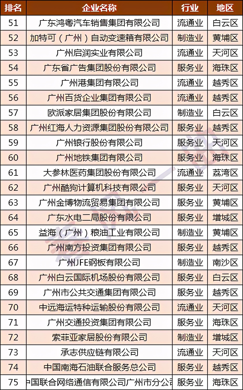 广汽集团和广药集团哪个好,广州100强公司排行榜