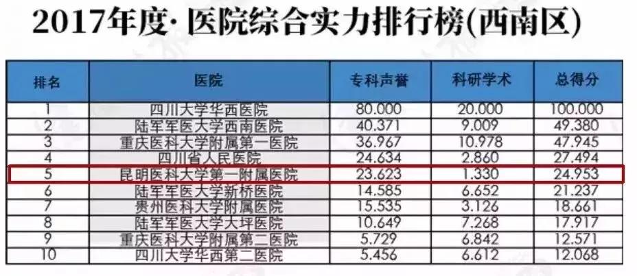中国医院排行榜第一名,云南最好的医院是哪个医院