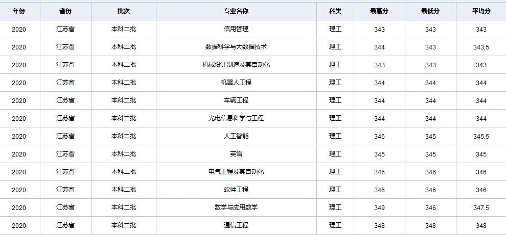 天津职业技术师范大学在全国各省市区19-20年录取详情（一）