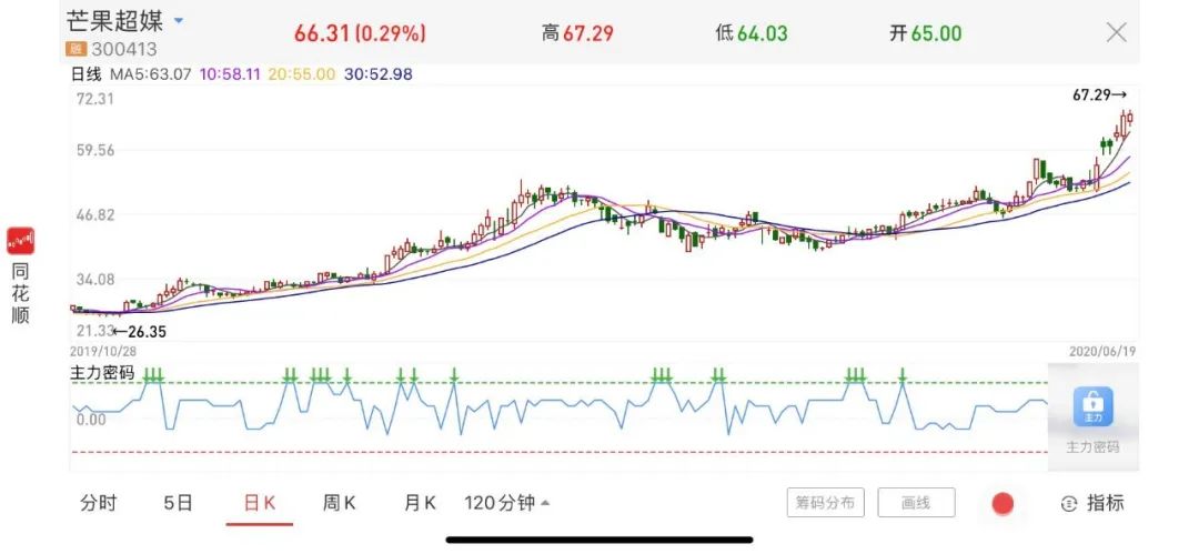 比姐姐风头更盛的,是7天涨了快200亿的芒果超媒