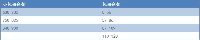 小托福和大托福怎么衔接,小托福考试和雅思考试的区别