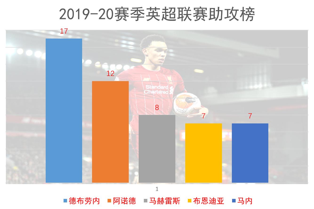 利物浦克洛普阿诺德踢什么位置,阿诺德和德布劳内的任意球谁更好