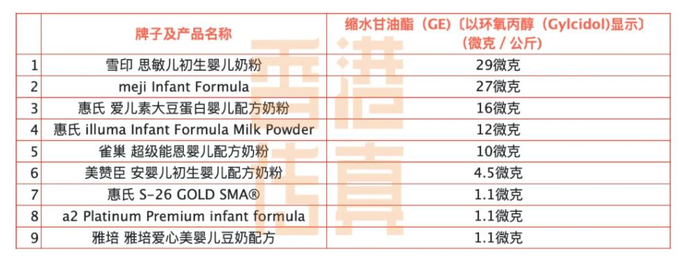 香港哪9款奶粉查出致癌物质,香港查出9款奶粉有致癌物