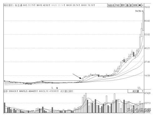 大周期选股逆向操作,大涨幅股票选股技巧