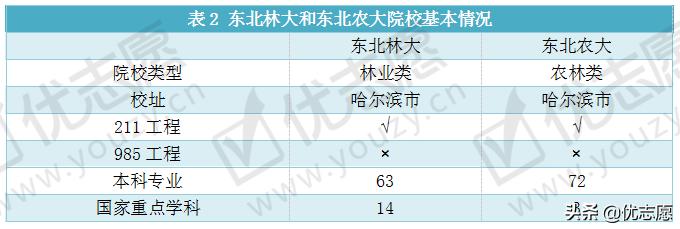 东北林业大学VS东北农业大学实力对比