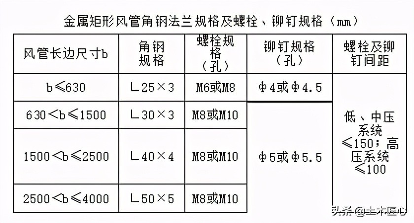 金属风管制作技术交底,薄壁金属风管制作安装图集