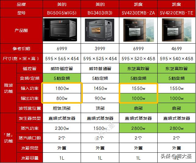 松下nn-ds1500微蒸烤一体机测评,微蒸烤一体机到底值不值得买