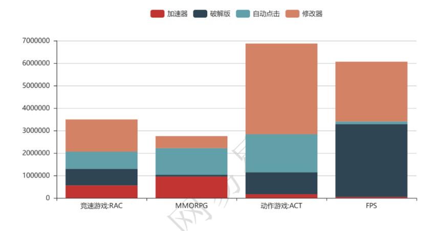 报告显示：修改器、自动点击等是大多数手游里占比最高的外挂类型