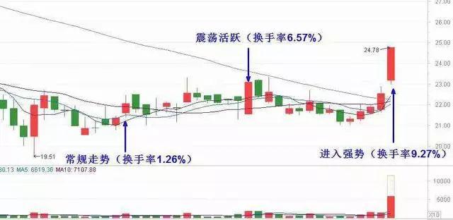 成交量判断主力建仓吸筹出货,成交量出现哪种形态主力吸筹完毕