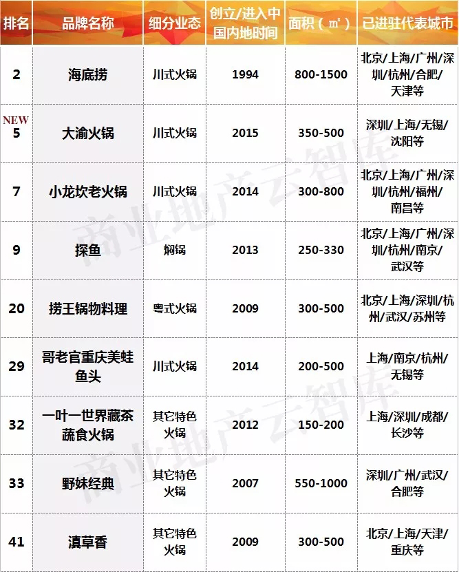 mall里餐饮品牌又见新颜,3季度“黑马”都有谁?