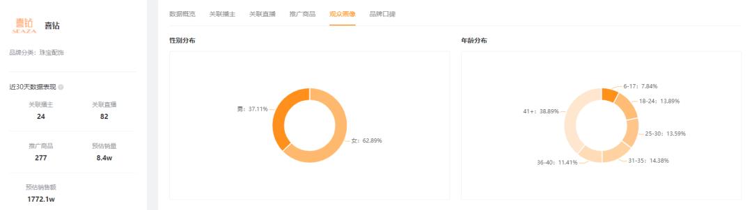 一周卖出9.5亿位居全品类第一！珠宝商品是如何在快手走红的？