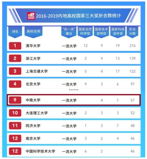 重磅!在今年发布的8个榜单中,湖南这个大学实力超群!