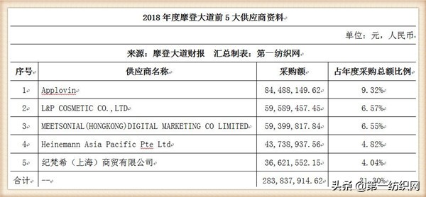 这家中国男装品牌为苹果、谷歌和脸书服务，一季度营收4.22亿