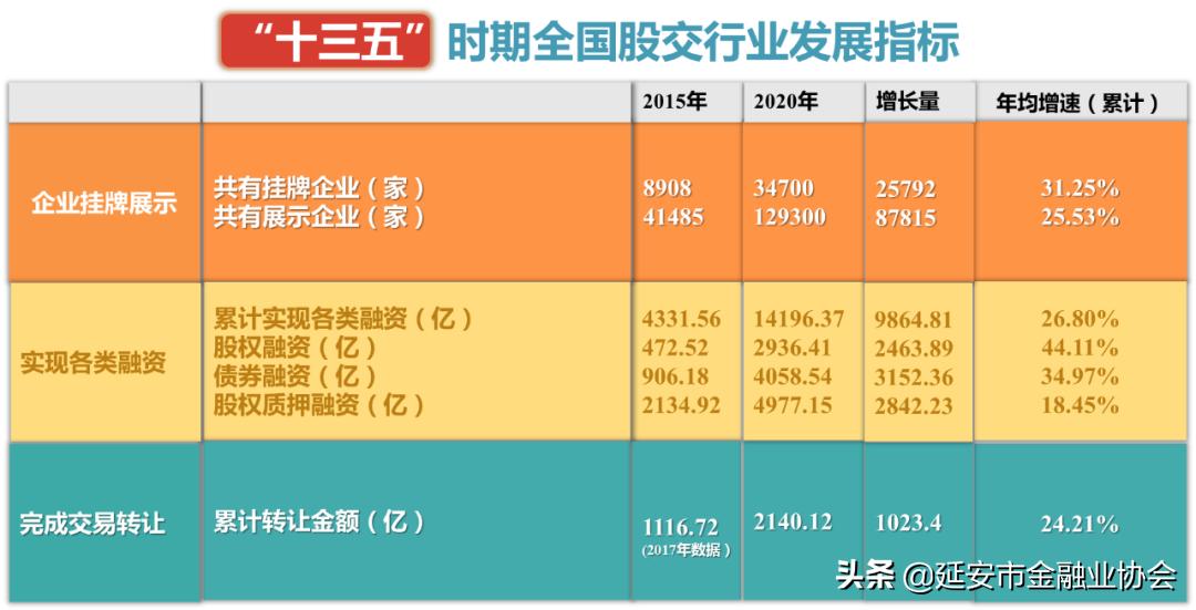 全国股交行业‘十三五’取得重大进展