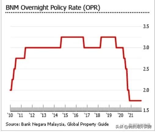 马来西亚房地产市场,马来西亚地产现状