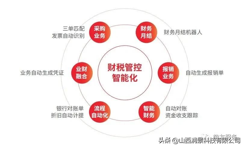 山西润景科技｜用友U8—天下财务人的好工具