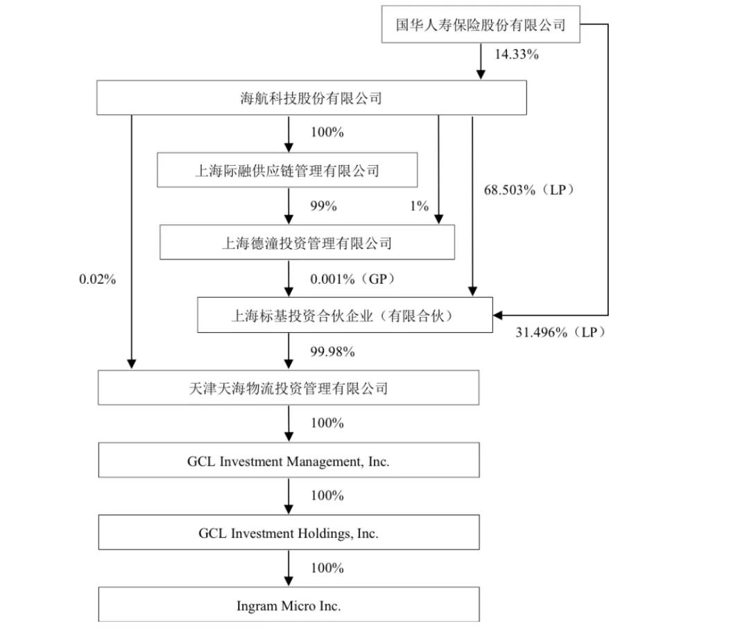 英迈国际“贱卖”了？海航系最大“瘦身”交易惹争议