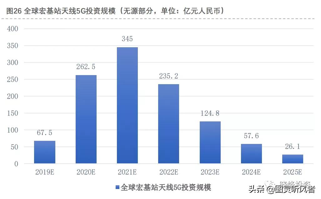 5g基站天线深度分析,投资笔记完整版