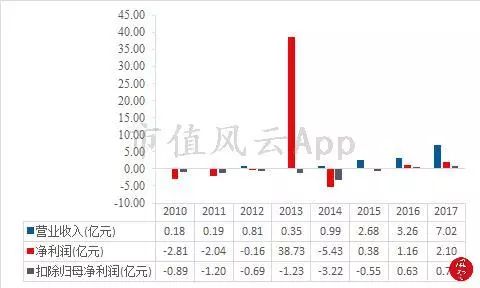 风云独立审计｜巧用财技实现“收益”54亿，业绩萎靡资金链面临危机