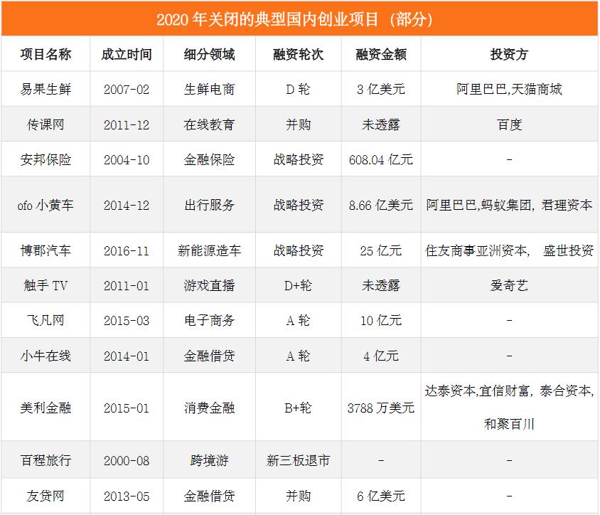 2020年互联网倒闭了多少公司,盘点互联网项目大揭秘
