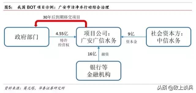 ppp投资建设运营模式,ppp新机制强调的特许经营模式