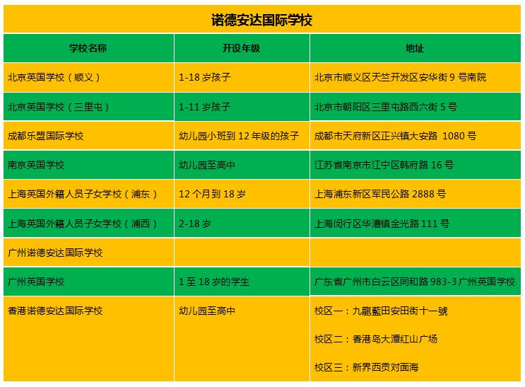 贵族教育集团,贵族教育机构