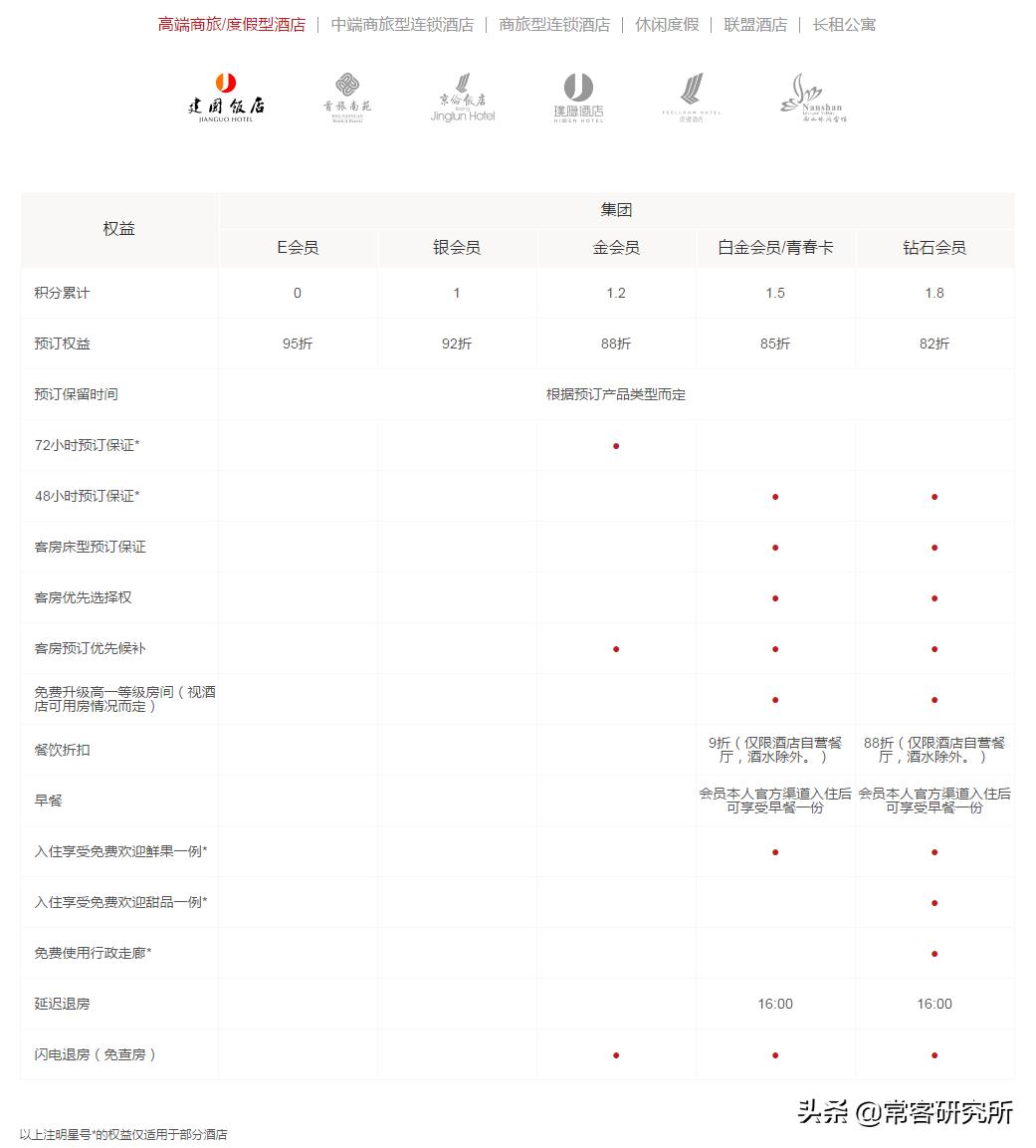 酒店集团旗下品牌汇总,盘点中国前十酒店集团旗下品牌