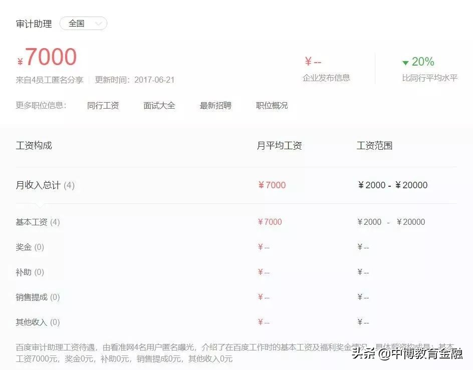 审计的薪酬,审计薪酬