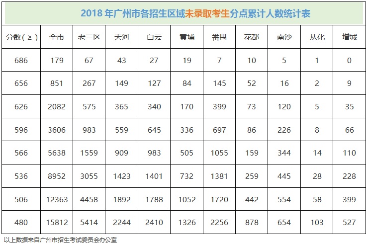 中考补录是第几批次,广州中考补录分数线