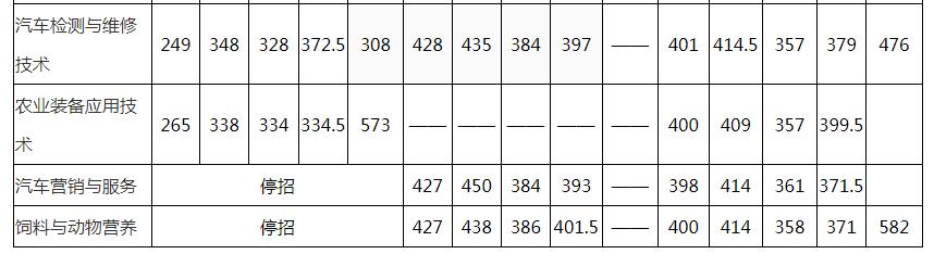 成都农业科技职业学院2021单招线,农业科技职业学院录取分数线