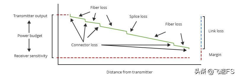 熔纤0.03损耗是怎么算的,光损耗计算多少正常