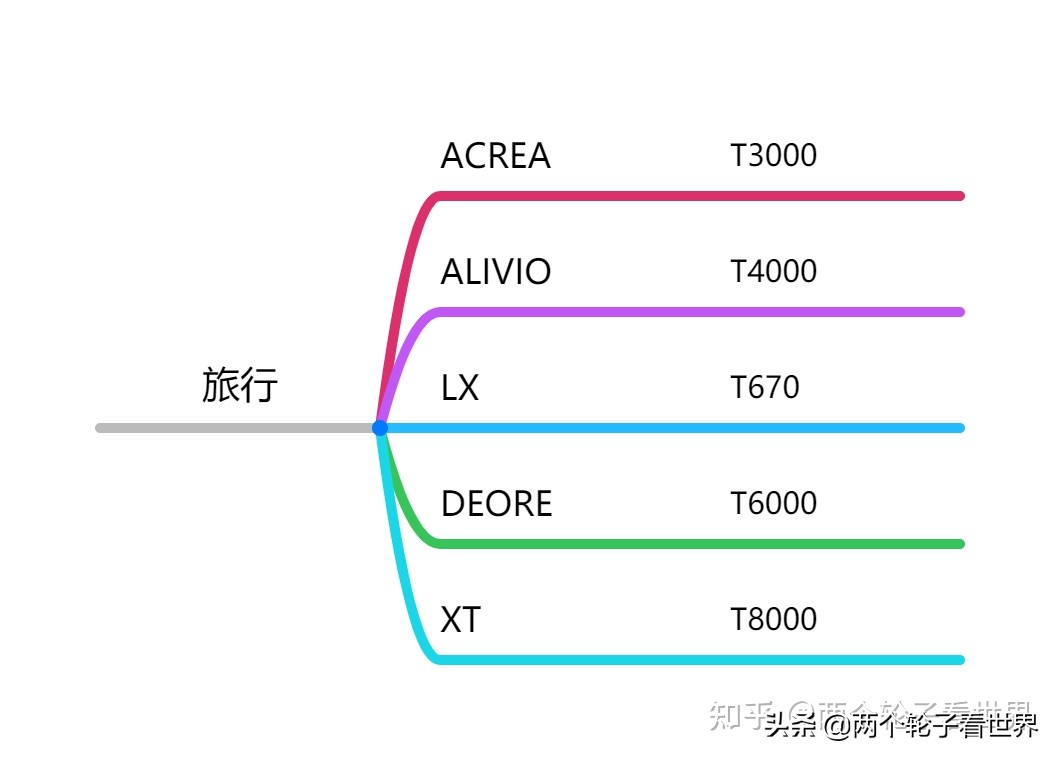 禧玛诺deore变速器,微转变速器和禧玛诺对比